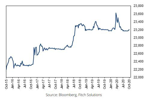 Fitch Solutions: Tỷ giá VND ổn định từ nay tới cuối năm - Ảnh 1.