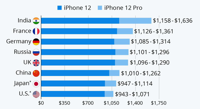 iPhone 12 tại đâu có giá đắt nhất và rẻ nhất? - Ảnh 2.