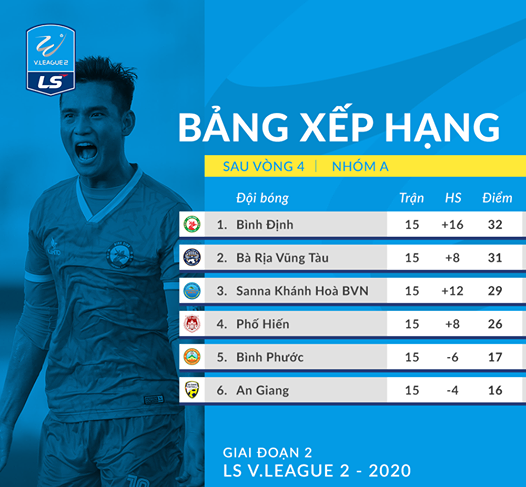 Vòng 4 giai đoạn 2 giải Hạng Nhất Quốc gia 2020: CLB Bình Định chiếm ngôi đầu - Ảnh 2.