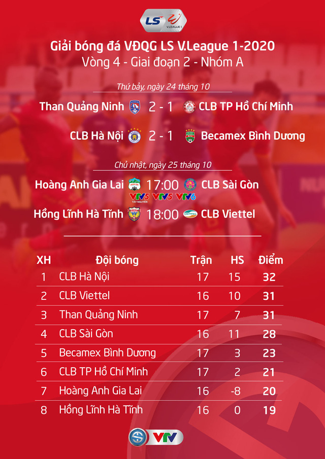 Vòng 4 giai đoạn 2 LS V.League 1-2020: HAGL - CLB Sài Gòn (17h00 ngày 24/10 trên VTV5, VTV5TN & VTV6) - Ảnh 2.