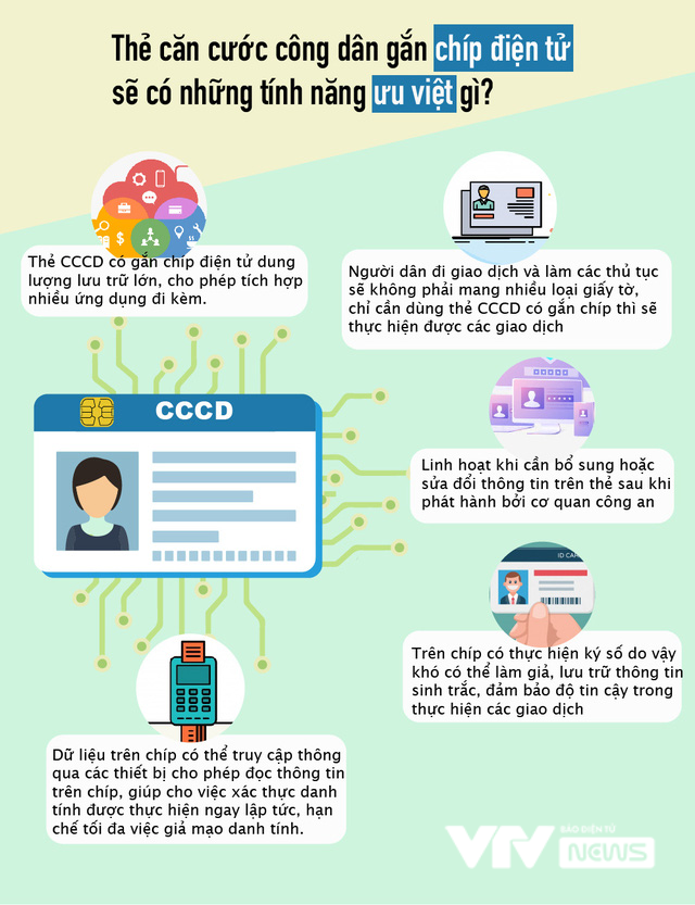 [Infographic] Những tính năng nổi bật của thẻ căn cước công dân gắn chíp điện tử - Ảnh 1.