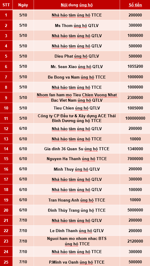 Quỹ Tấm lòng Việt: Danh sách ủng hộ tuần 2 và 3 tháng 10/2020 - Ảnh 1.