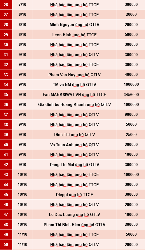 Quỹ Tấm lòng Việt: Danh sách ủng hộ tuần 2 và 3 tháng 10/2020 - Ảnh 2.