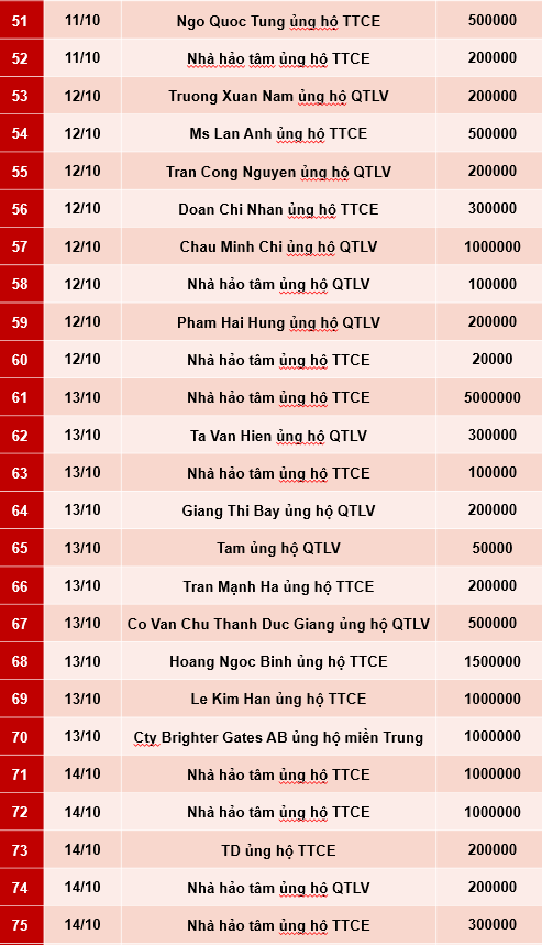 Quỹ Tấm lòng Việt: Danh sách ủng hộ tuần 2 và 3 tháng 10/2020 - Ảnh 3.