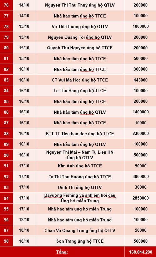 Quỹ Tấm lòng Việt: Danh sách ủng hộ tuần 2 và 3 tháng 10/2020 - Ảnh 4.