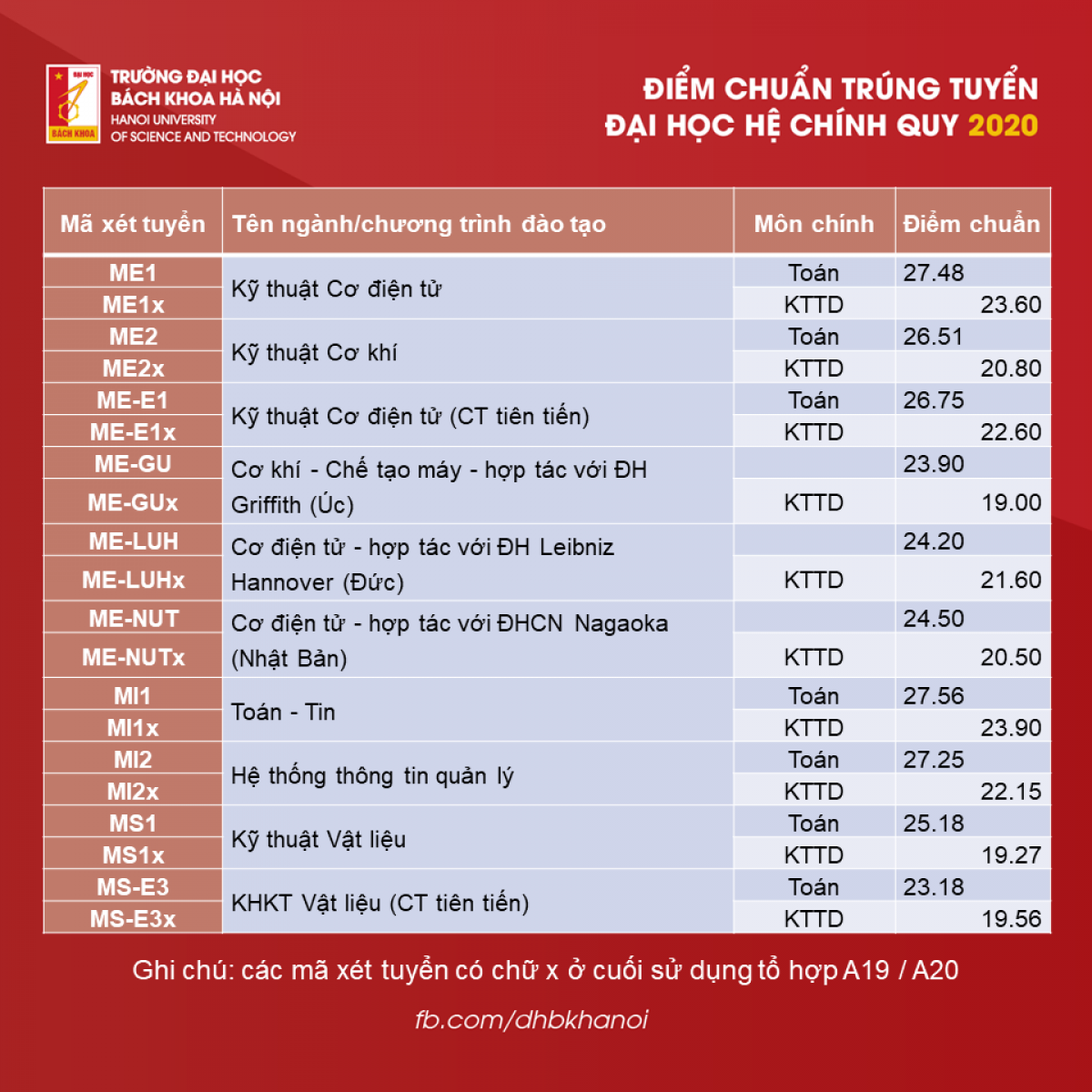 ĐIỂM CHUẨN ĐẠI HỌC KIẾN TRÚC HÀ NỘI NĂM 2025 ĐỢT 1 CHÍNH THỨC CÔNG BỐ