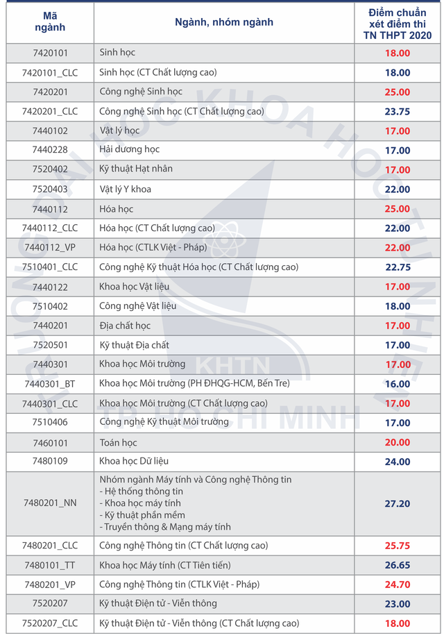 diem-chuan-thpt-dh-khtn-20202-1601865629667 diem-chuan-thpt-dh-khtn-20202-1601865629667