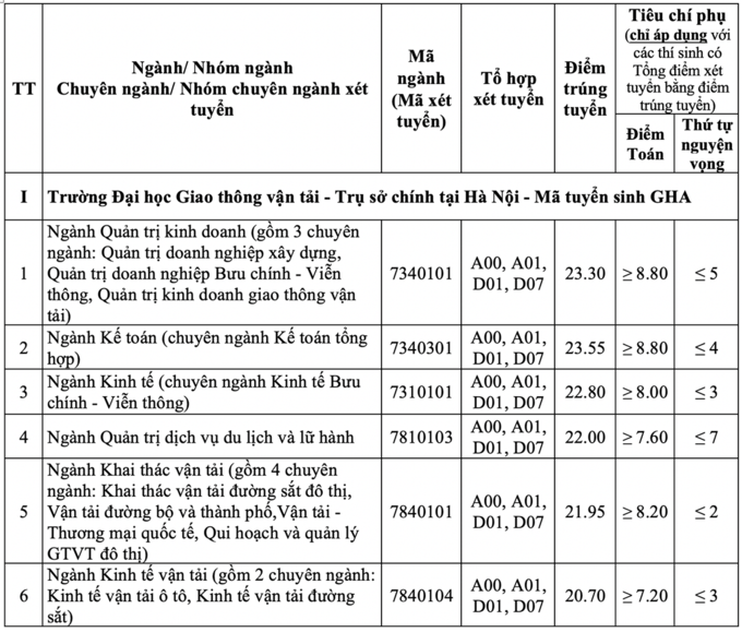 Điểm chuẩn Đại học Giao thông vận tải