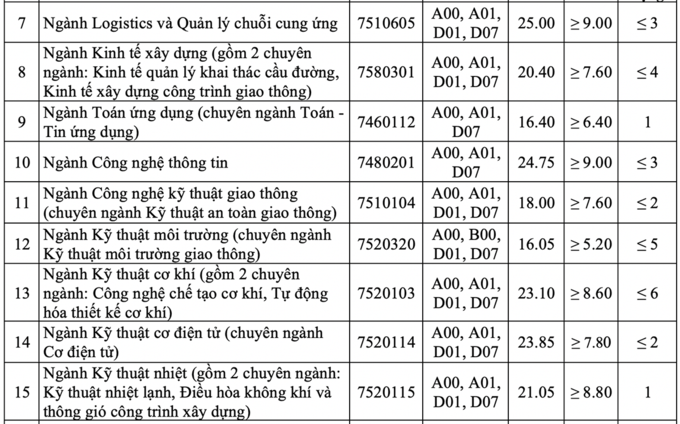 Điểm chuẩn Đại học Giao thông vận tải - 2