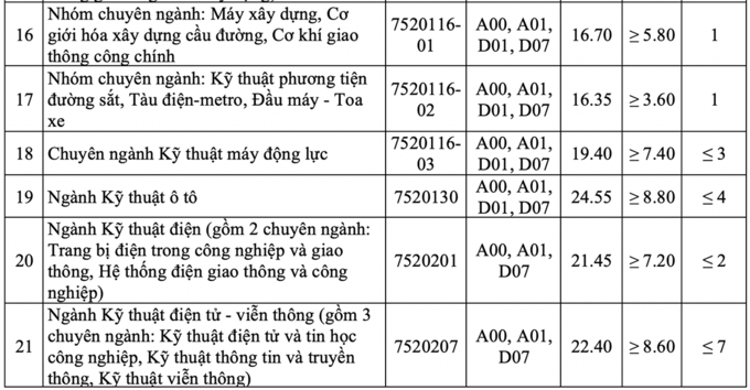 Điểm chuẩn Đại học Giao thông vận tải - 4