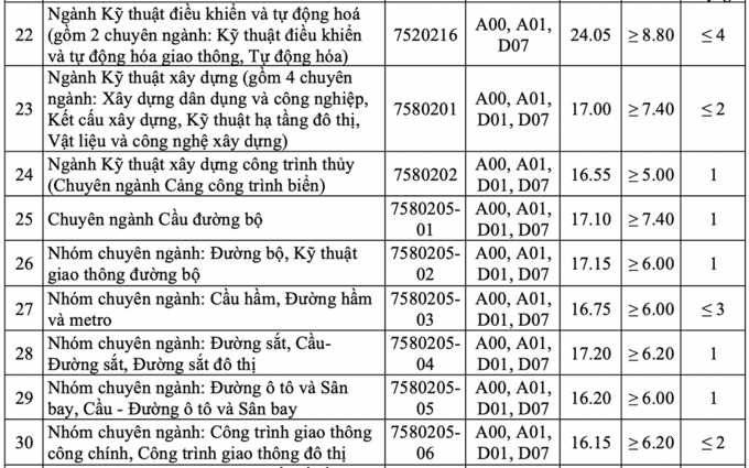 Điểm chuẩn Đại học Giao thông vận tải - 6
