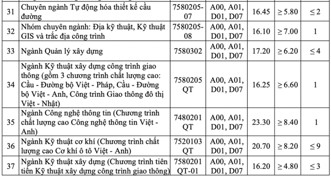 Điểm chuẩn Đại học Giao thông vận tải - 8