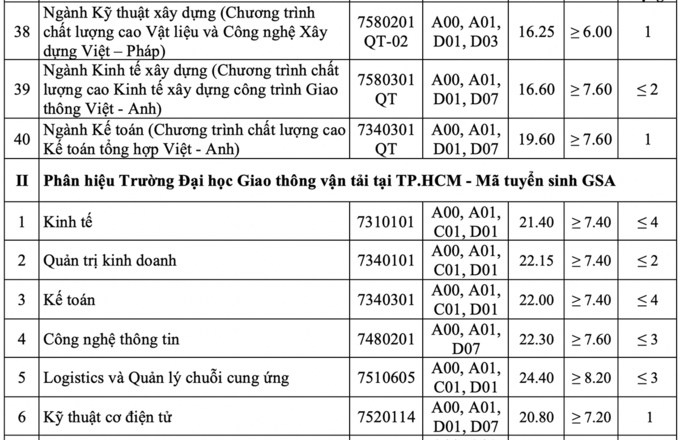 Điểm chuẩn Đại học Giao thông vận tải - 10