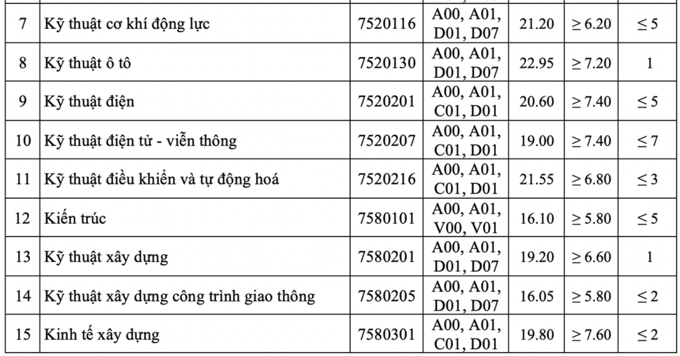 Điểm chuẩn Đại học Giao thông vận tải - 12