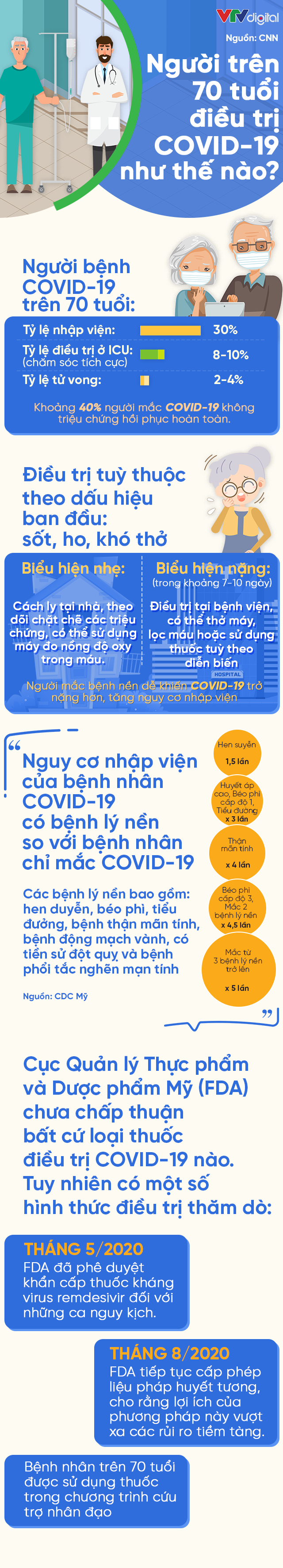 [INFOGRAPHIC] Người trên 70 tuổi điều trị COVID-19 như thế nào? - Ảnh 1.