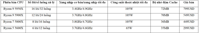 AMD ra mắt CPU máy tính mạnh nhất thế giới dành cho game thủ - Ảnh 1.