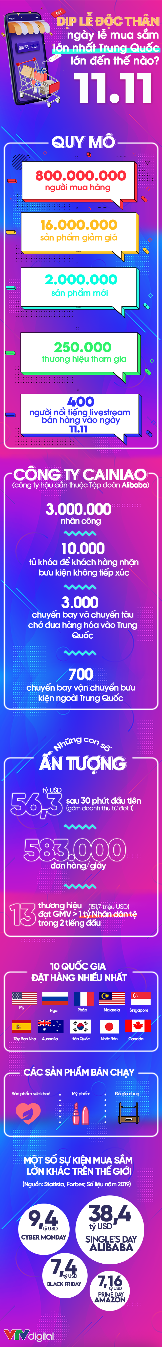 [INFOGRAPHIC] Ngày lễ mua sắm 11/11 của Trung Quốc khủng đến cỡ nào? - Ảnh 1.