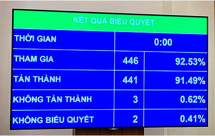 Phê chuẩn bổ nhiệm 3 Thẩm phán Tòa án nhân dân tối cao - Ảnh 2.