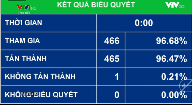 CHÍNH THỨC: Chốt ngày bầu cử toàn quốc năm 2021 - Ảnh 1.