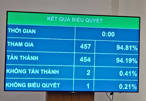 Quốc hội thông qua Nghị quyết kỳ họp thứ 10 với tỷ lệ tán thành 94,19% - Ảnh 1.