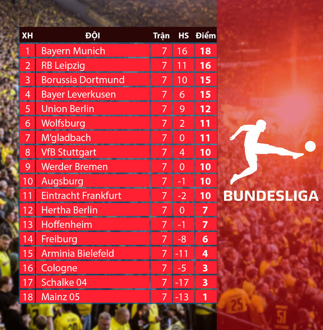 Nhận định trước vòng 8 Bundesliga: Chờ đợi màn trình diễn của Bayern Munich, Dortmund và Leipzig! - Ảnh 2.