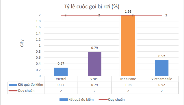 Viettel xếp đầu bảng về chất lượng dịch vụ di động tại Việt Nam - Ảnh 1.
