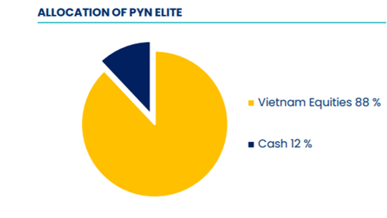 Từng h&ocirc; h&agrave;o &ldquo;Tất tay&rdquo; v&agrave;o cổ phiếu Việt Nam, PYN Elite Fund lại đang &ldquo;&acirc;m thầm&rdquo; thu hẹp danh mục - Ảnh 1.