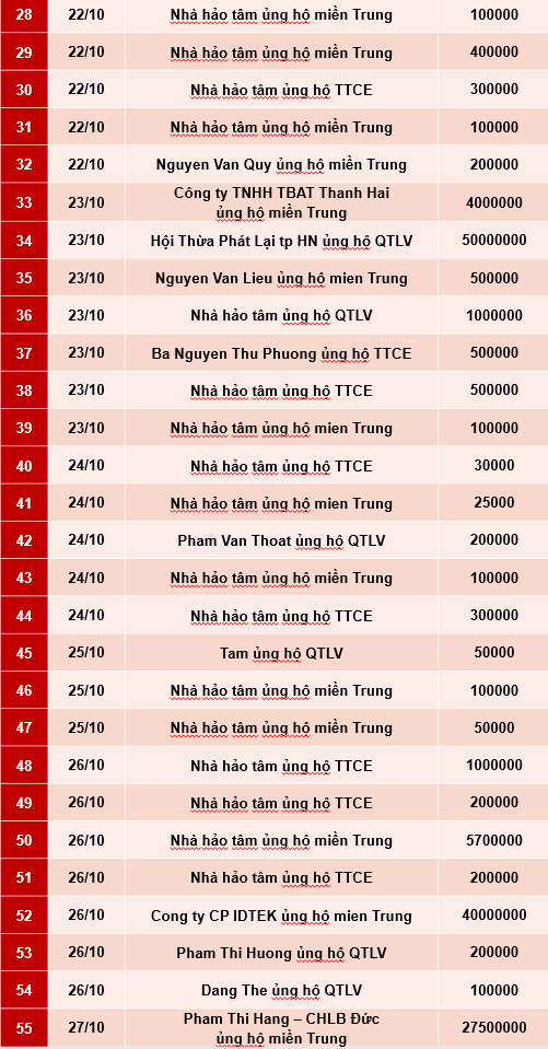 Quỹ Tấm lòng Việt: Danh sách ủng hộ tuần 4 và 5 tháng 10/2020 - Ảnh 2.