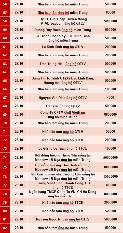 Quỹ Tấm lòng Việt: Danh sách ủng hộ tuần 4 và 5 tháng 10/2020 - Ảnh 3.