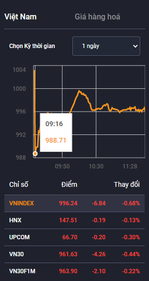 VN-Index đổ nhào vì COVID-19 - Ảnh 1.