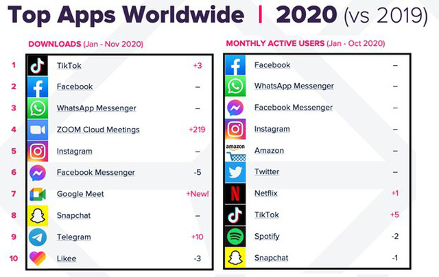 Vượt Facebook, TikTok trở thành ứng dụng được tải nhiều nhất năm 2020 - Ảnh 1.