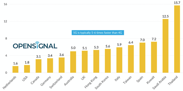 Tốc độ mạng 5G tại Việt Nam ở mức nào so với thế giới? - Ảnh 2.