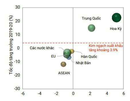 WB chỉ ra thành tích ấn tượng nhất của kinh tế Việt Nam 2020 - Ảnh 1.