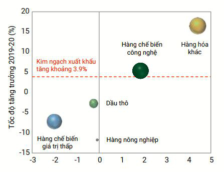 WB chỉ ra thành tích ấn tượng nhất của kinh tế Việt Nam 2020 - Ảnh 2.