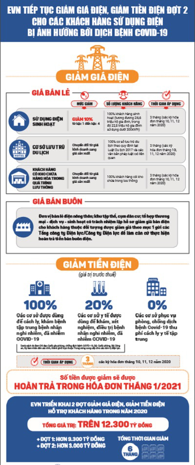 EVN hoàn trả tiền điện cho khách hàng được giảm đợt 2 vào hóa đơn tháng 1/2021 - Ảnh 1.