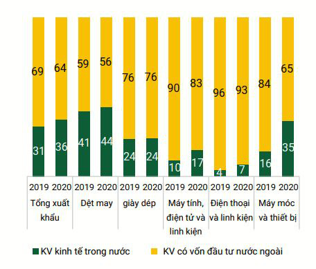 WB chỉ ra thành tích ấn tượng nhất của kinh tế Việt Nam 2020 - Ảnh 3.