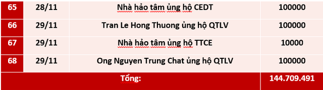 Quỹ Tấm lòng Việt: Danh sách ủng hộ tuần 3 và 4 tháng 11/2020 - Ảnh 4.