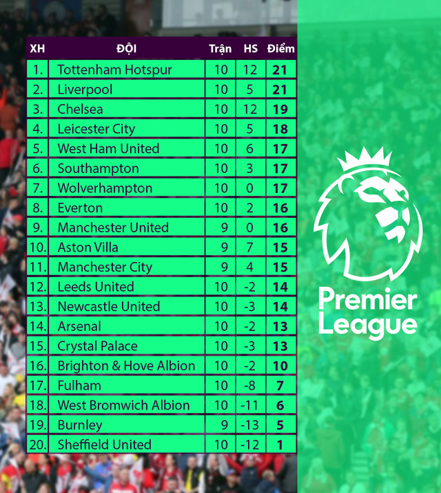 Lịch thi đấu vòng 11 Ngoại hạng Anh: Tâm điểm Tottenham – Arsenal - Ảnh 2.