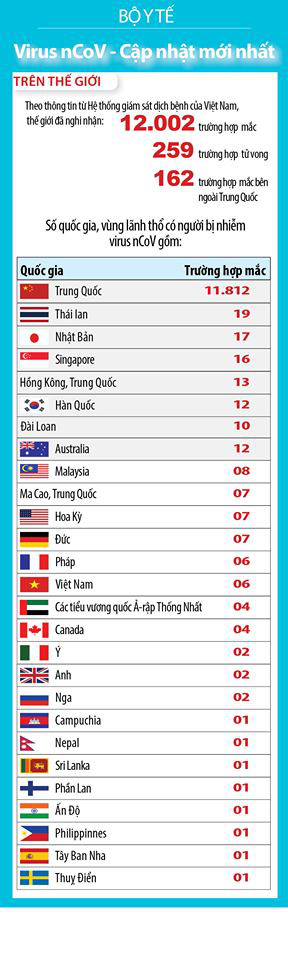 Cập nhật số liệu mới nhất về dịch Corona tại Việt Nam và trên thế giới - Ảnh 3.