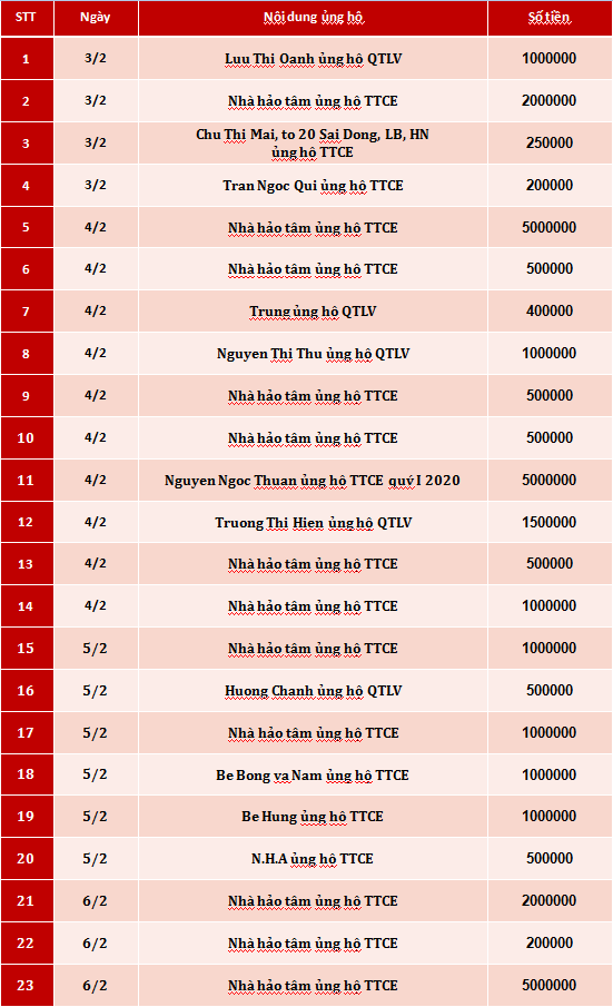 Quỹ Tấm lòng Việt: Danh sách ủng hộ tuần 1 tháng 2/2020 - Ảnh 1.