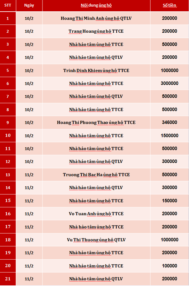 Quỹ Tấm lòng Việt: Danh sách ủng hộ tuần 2 tháng 2/2020 - Ảnh 1.