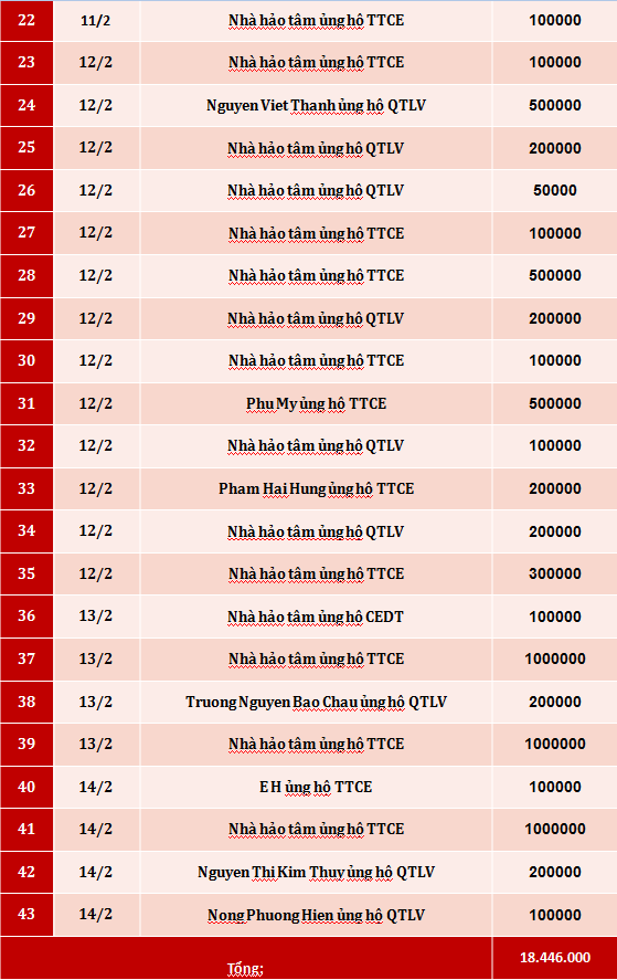 Quỹ Tấm lòng Việt: Danh sách ủng hộ tuần 2 tháng 2/2020 - Ảnh 2.