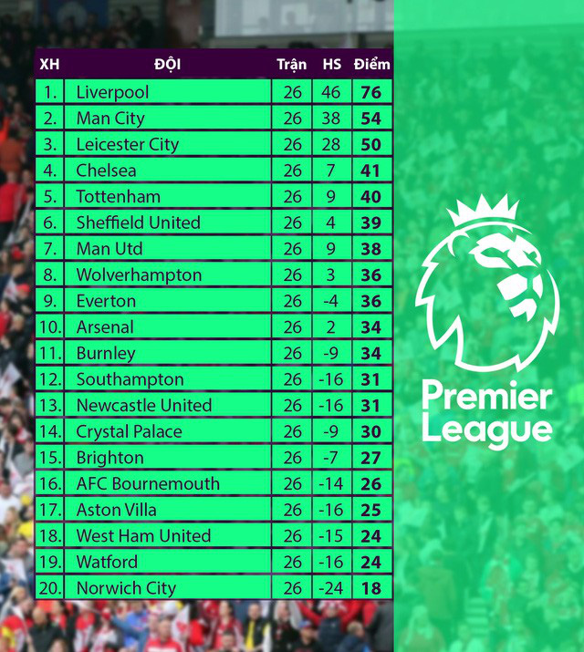 Lịch trực tiếp bóng đá Ngoại hạng Anh vòng 27: Chelsea đụng độ Tottenham, Man Utd hưởng lợi - Ảnh 2.