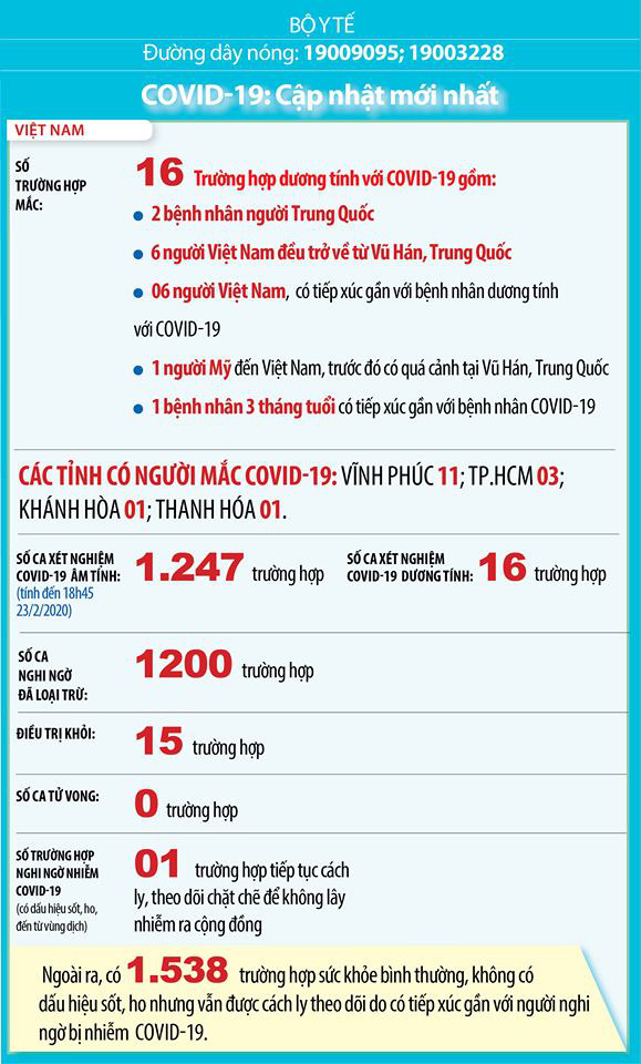 Infographic: Cập nhật tình hình dịch COVID-19 tại Việt Nam và trên thế giới - Ảnh 1.