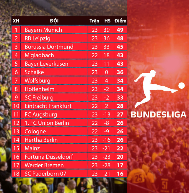 Lịch thi đấu vòng 24 Bundesliga: Hoffenheim - Bayern Munich, Dortmund - Freiburg - Ảnh 2.