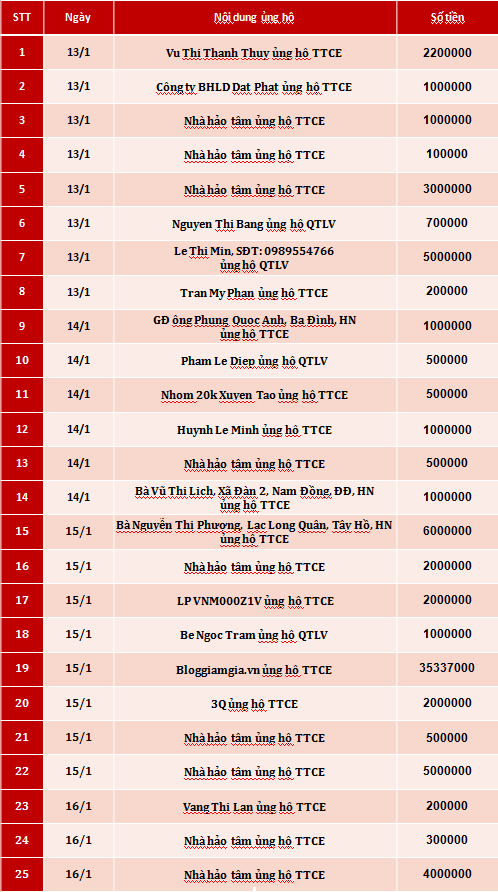 Quỹ Tấm lòng Việt: Danh sách ủng hộ tuần 3, 4, 5 tháng 1/2020 - Ảnh 1.