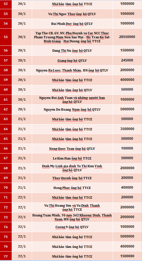 Quỹ Tấm lòng Việt: Danh sách ủng hộ tuần 3, 4, 5 tháng 1/2020 - Ảnh 3.