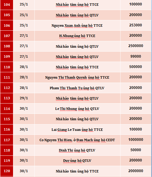 Quỹ Tấm lòng Việt: Danh sách ủng hộ tuần 3, 4, 5 tháng 1/2020 - Ảnh 5.