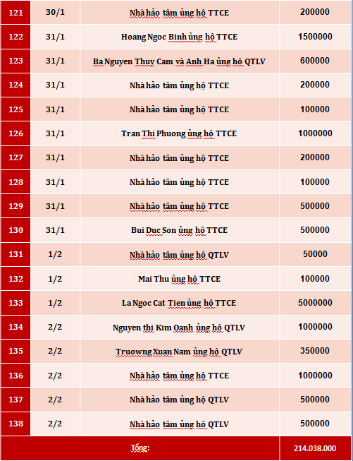 Quỹ Tấm lòng Việt: Danh sách ủng hộ tuần 3, 4, 5 tháng 1/2020 - Ảnh 6.