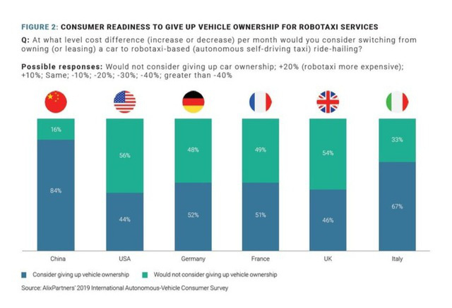 Liệu người tiêu dùng đã sẵn sàng sử dụng xe tự lái? - Ảnh 1.